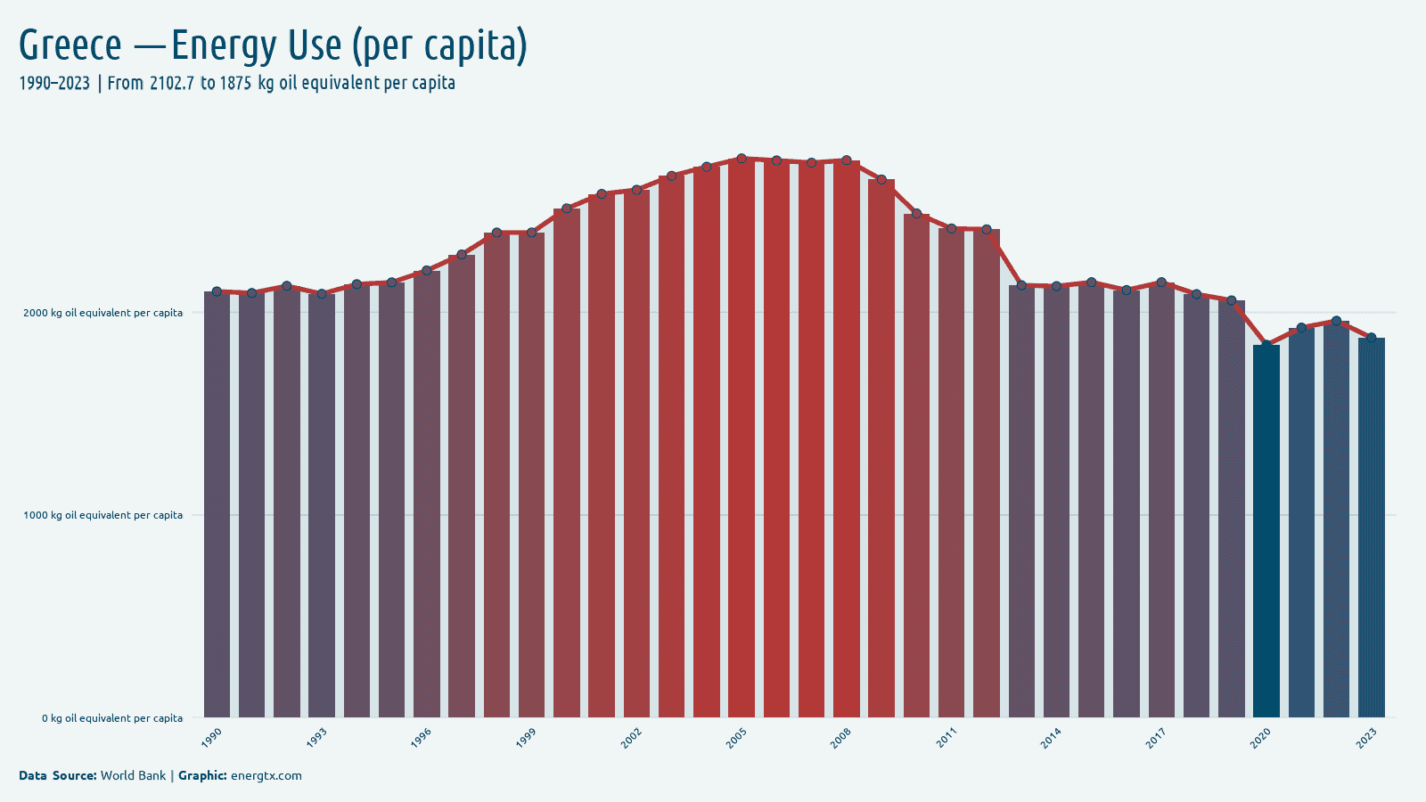 Greece energy use kg oil equivalent per capita chart