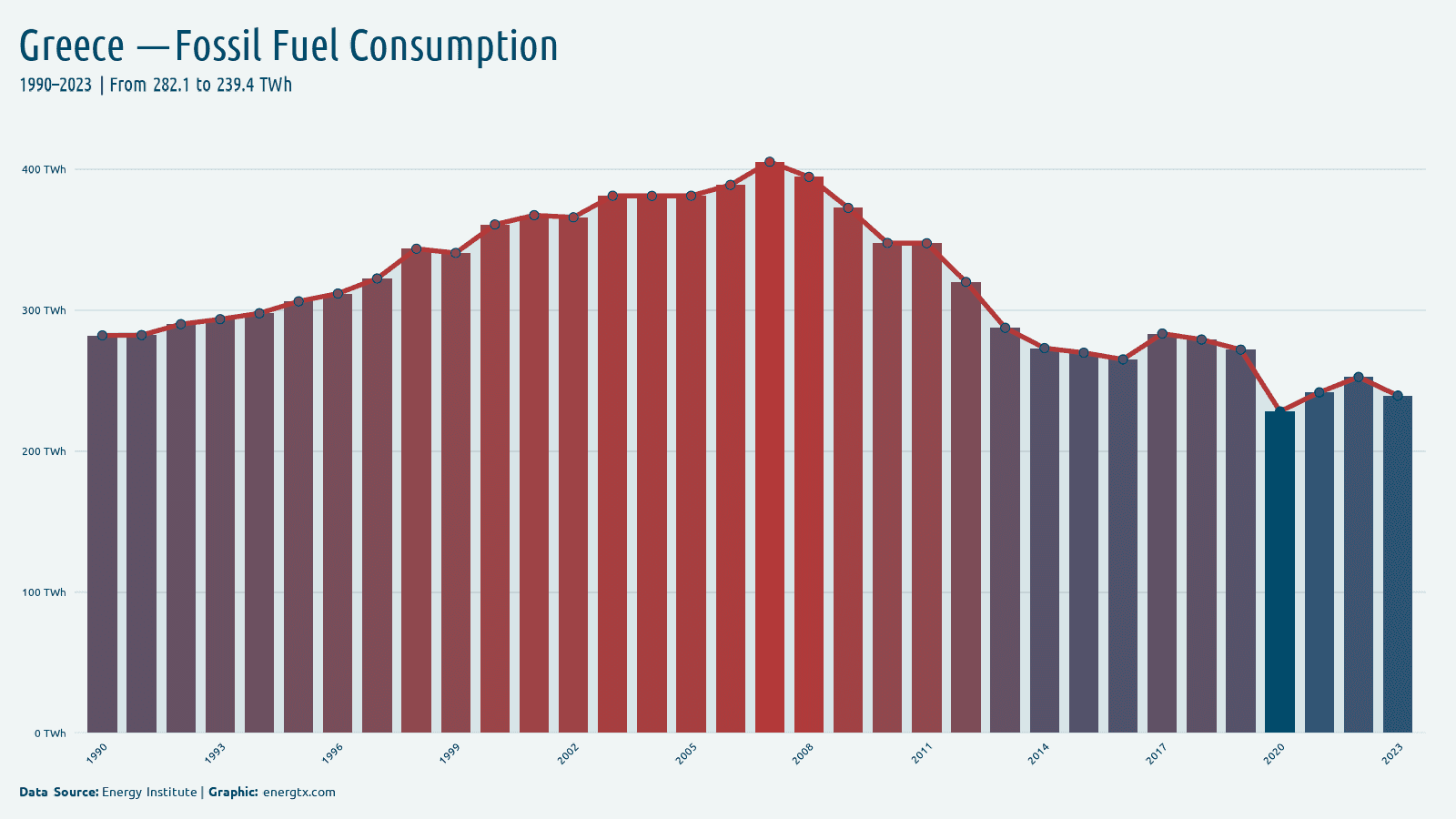 Greece fossil fuel consumption twh chart