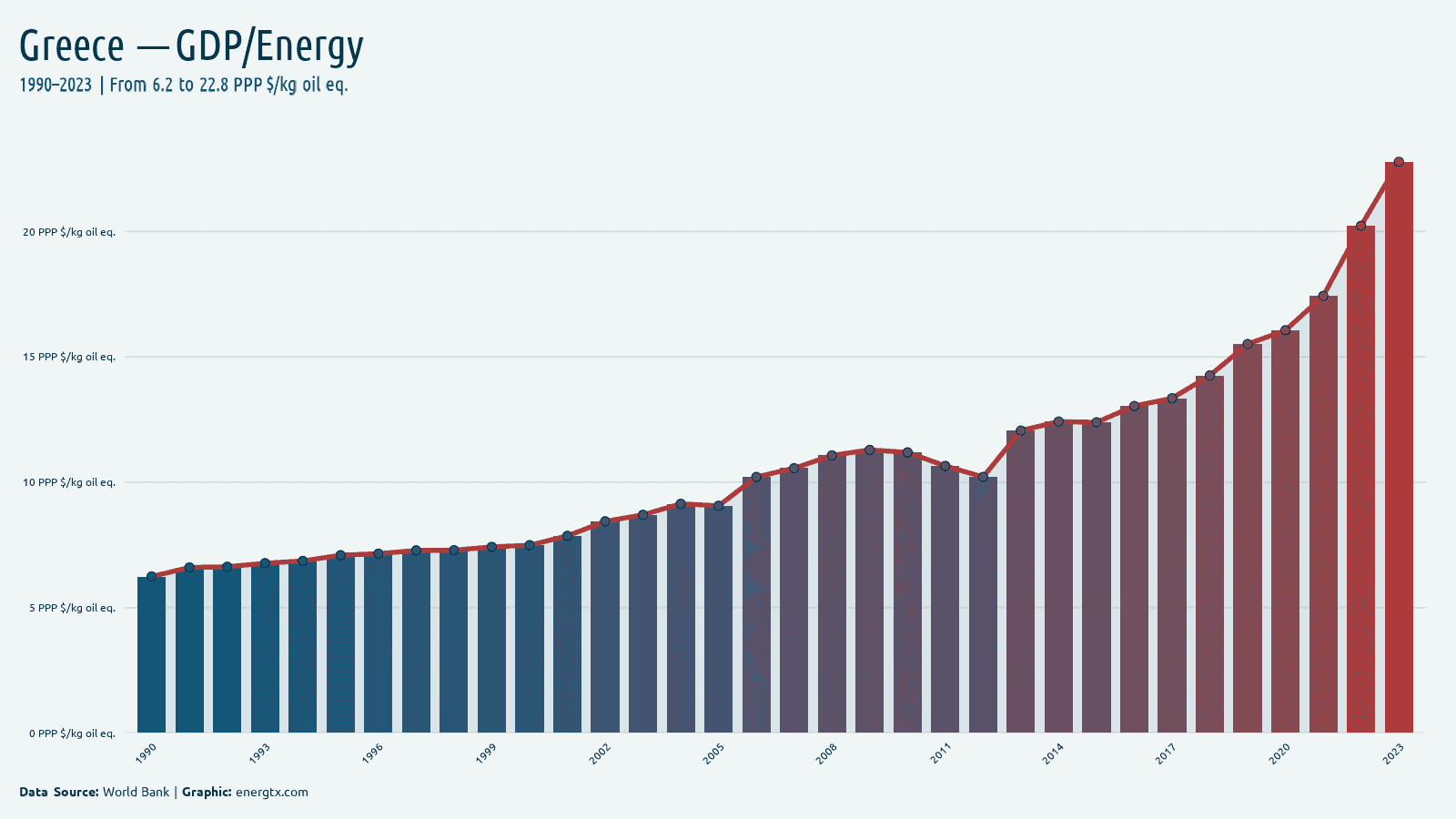 Greece gdp per unit of energy use ppp kg oil eq chart