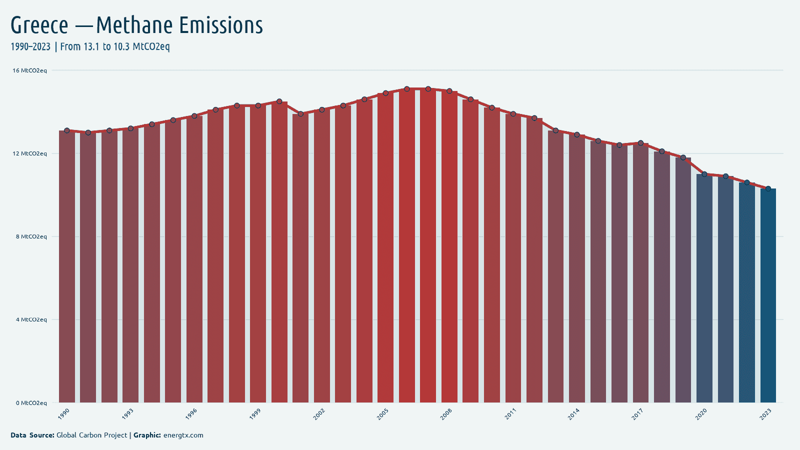 Greece methane emissions mtco2eq chart