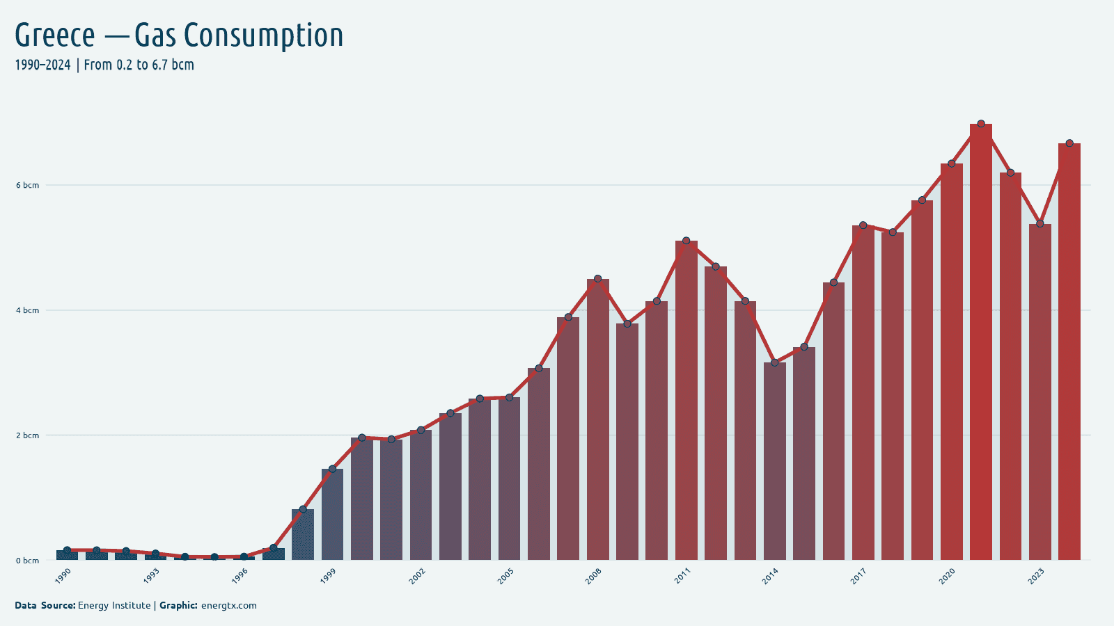 Greece natural gas consumption bcm chart