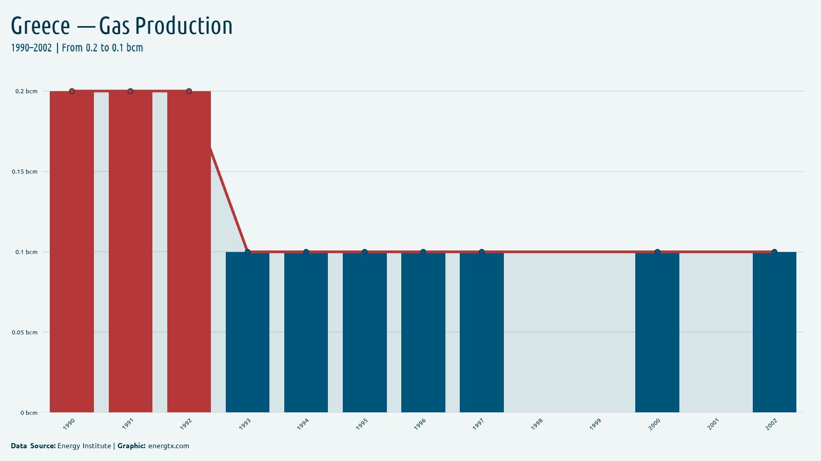 Greece natural gas production bcm chart