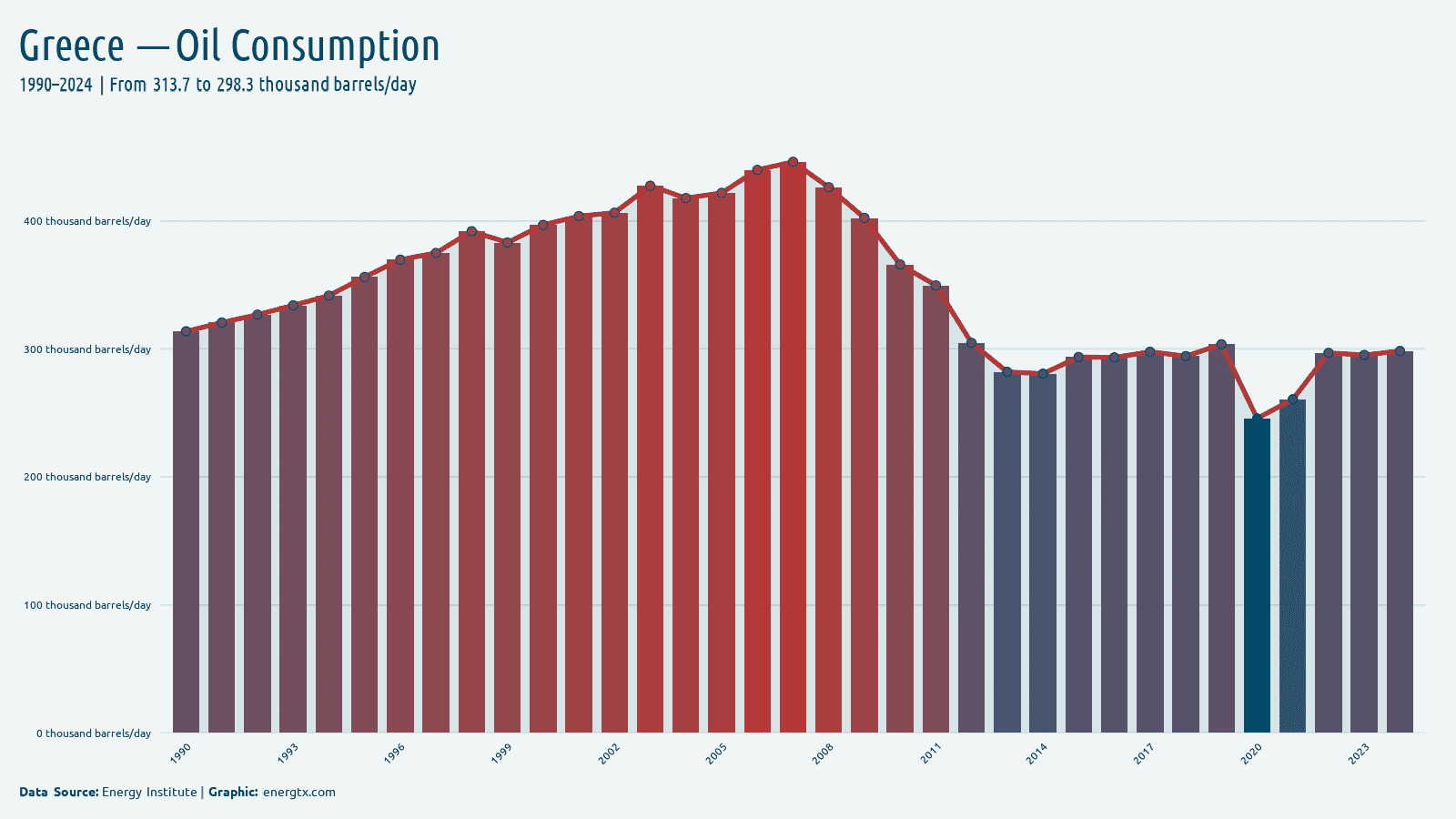 Greece oil consumption thousand barrels day chart
