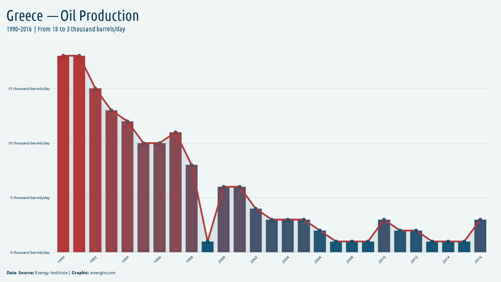Greece oil production thousand barrels day chart