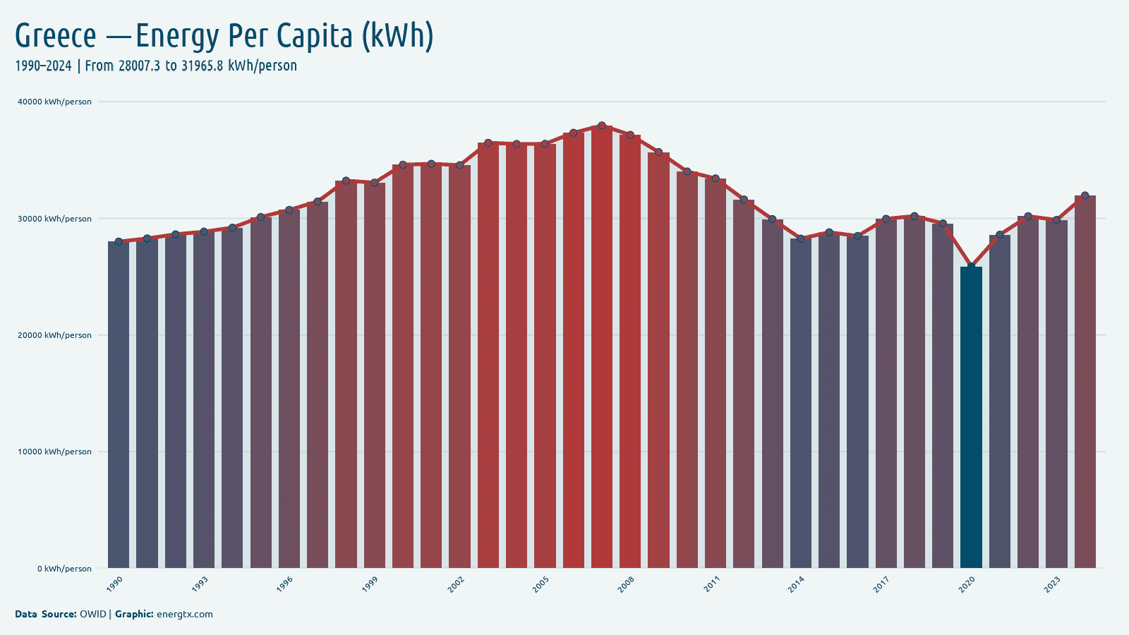 Greece primary energy consumption per capita kwh person chart