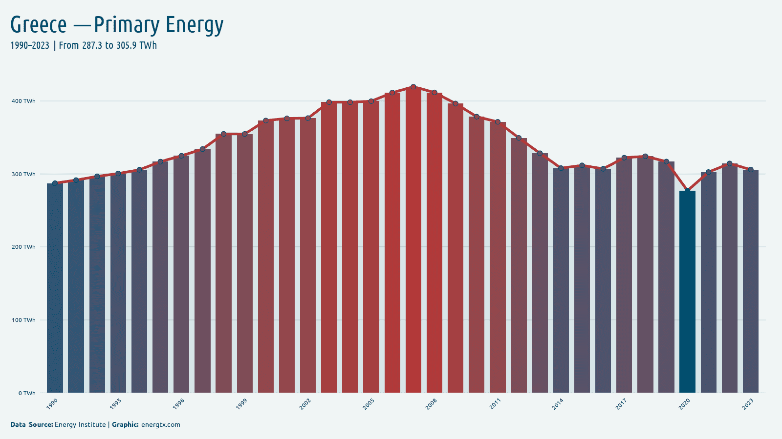 Greece primary energy consumption twh chart