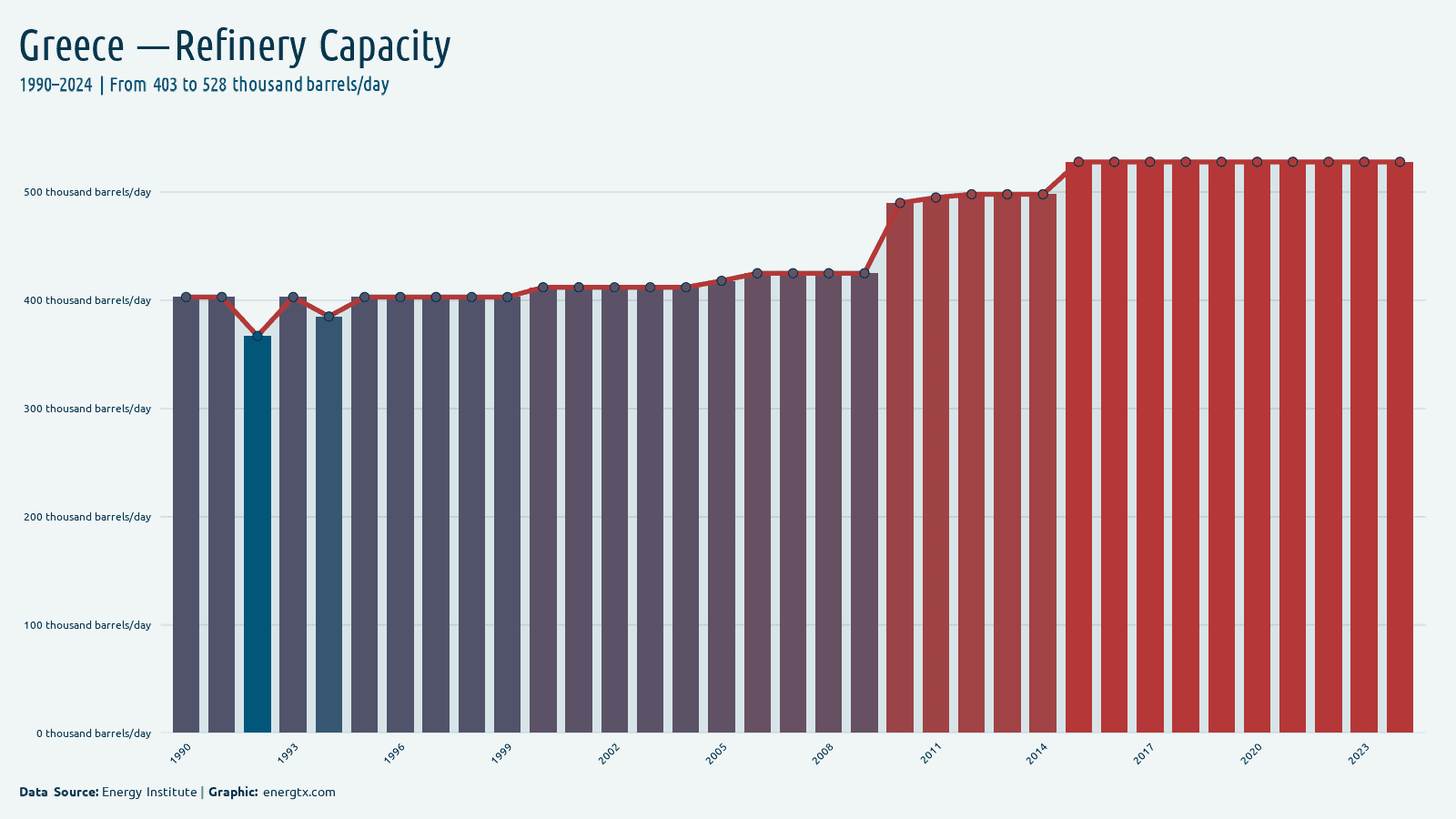 Greece refinery capacity thousand barrels day chart