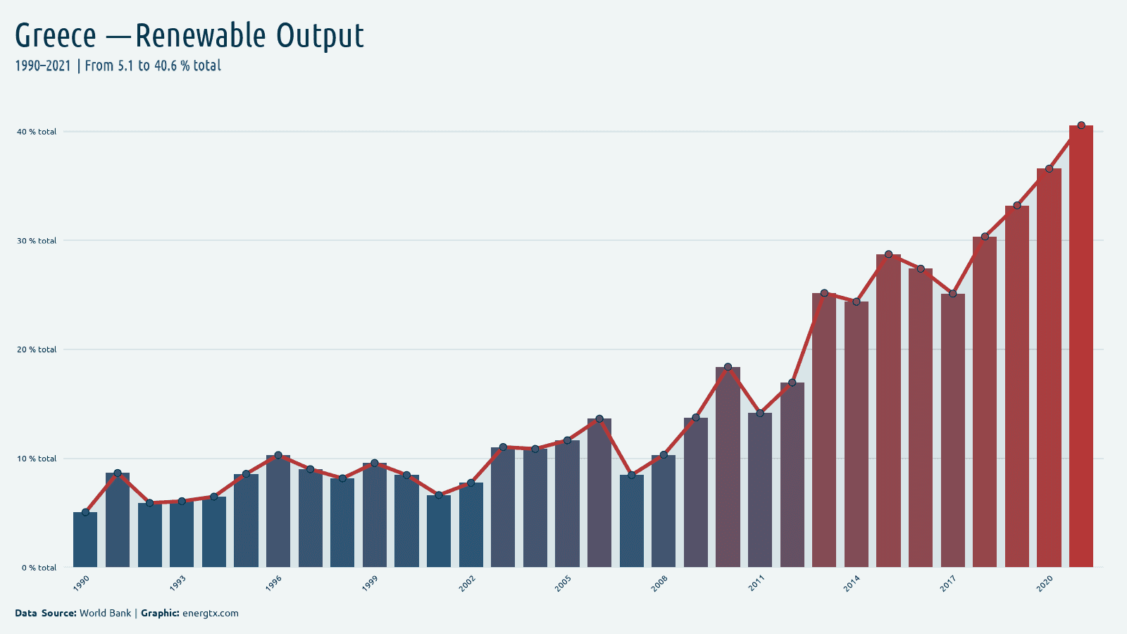 Greece renewable electricity output total chart