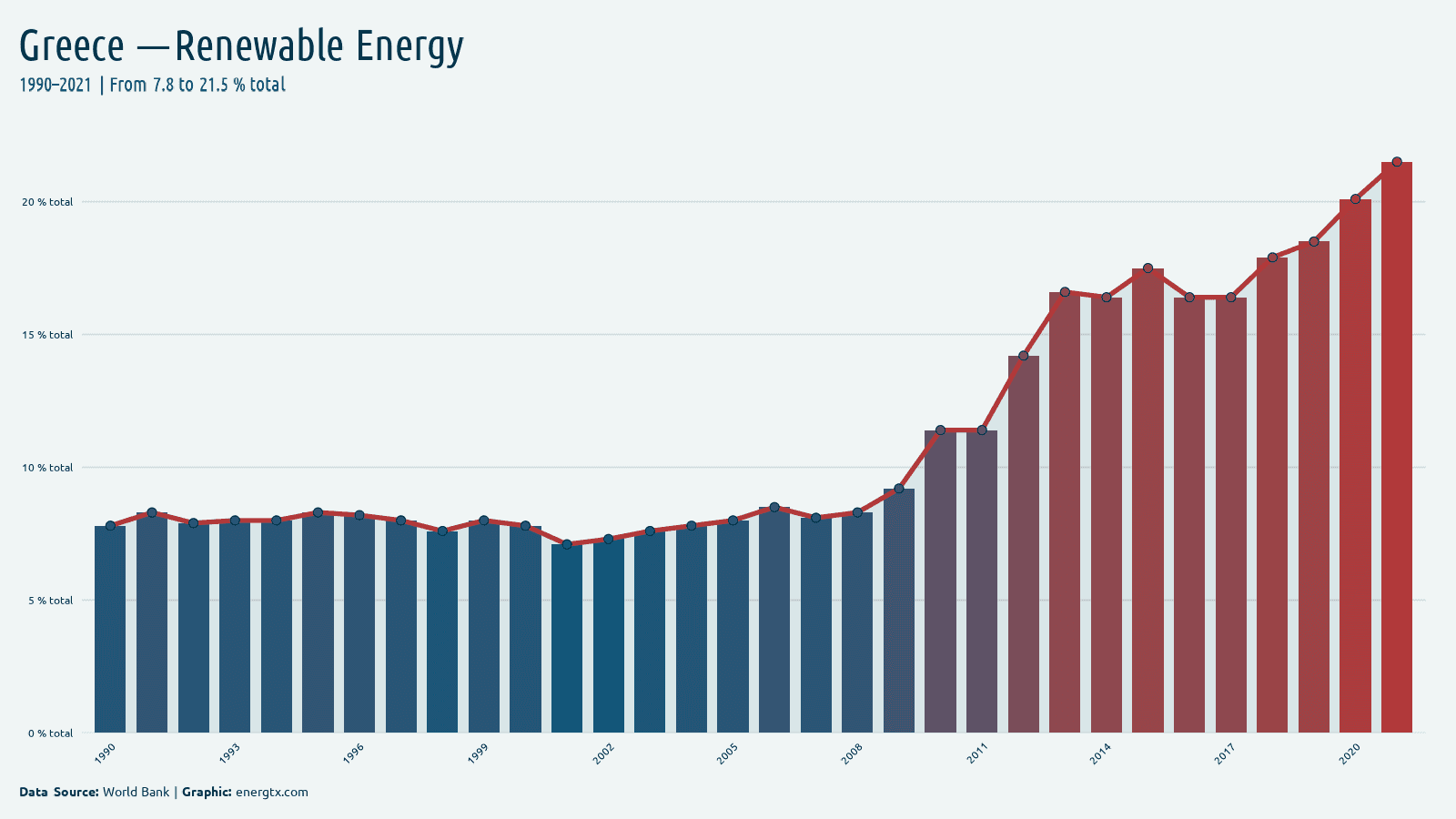 Greece renewable energy consumption total chart