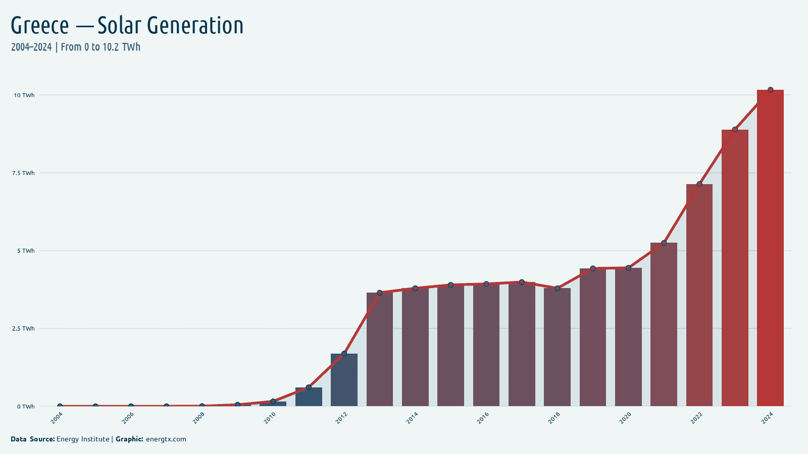 Greece solar electricity generation twh chart