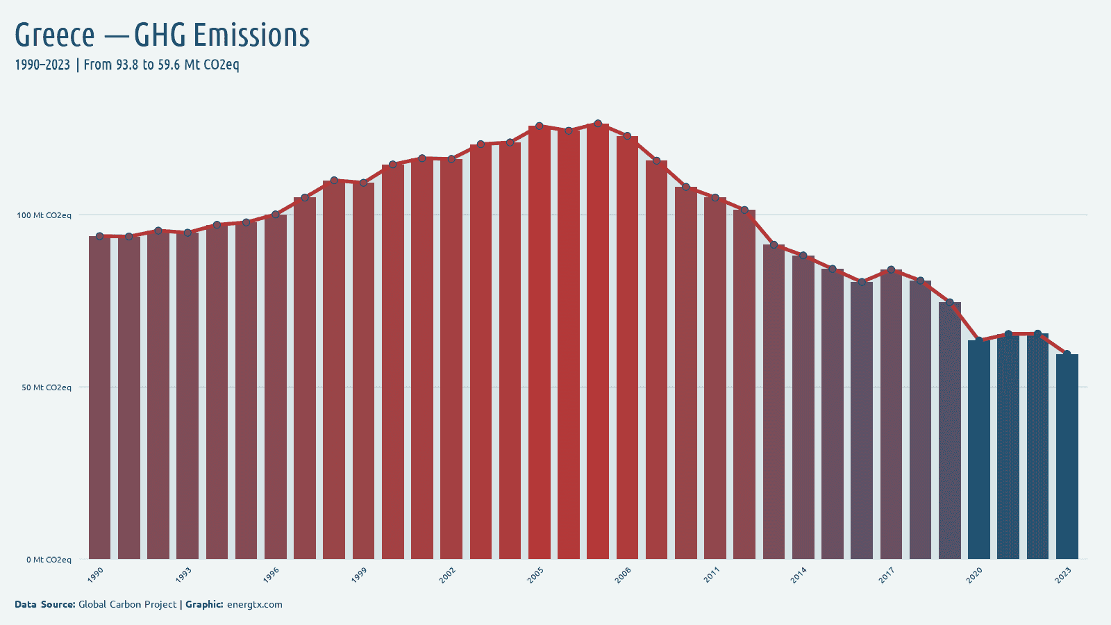 Greece total greenhouse gas emissions mt co2eq chart