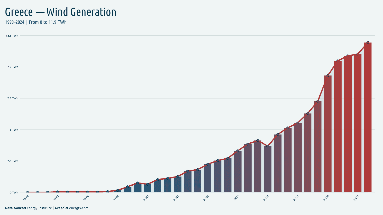 Greece wind electricity generation twh chart