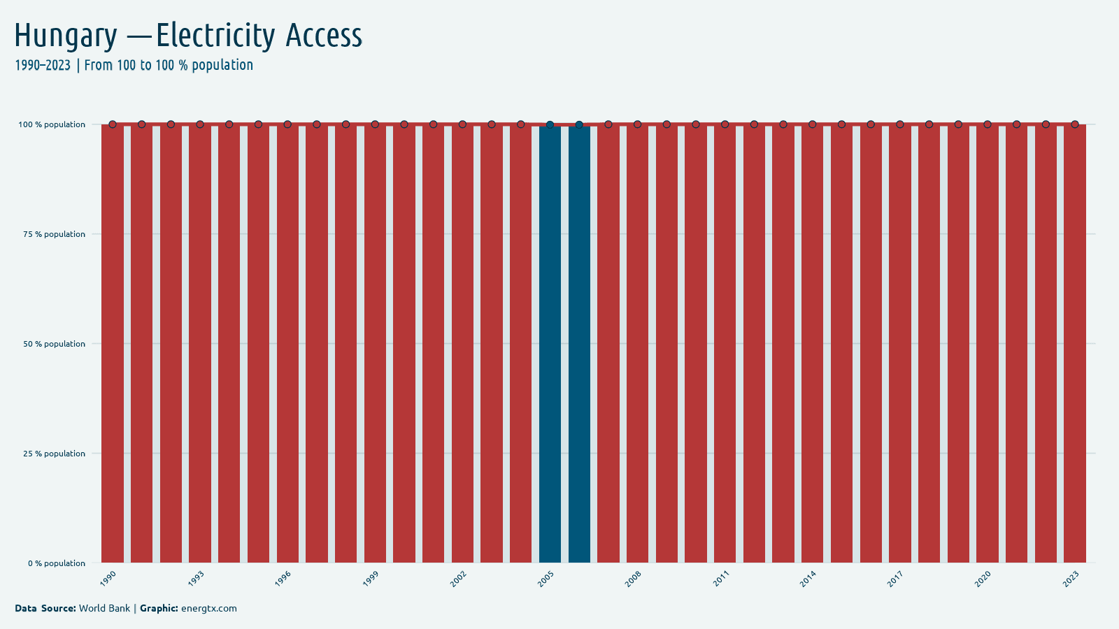Hungary access to electricity population chart