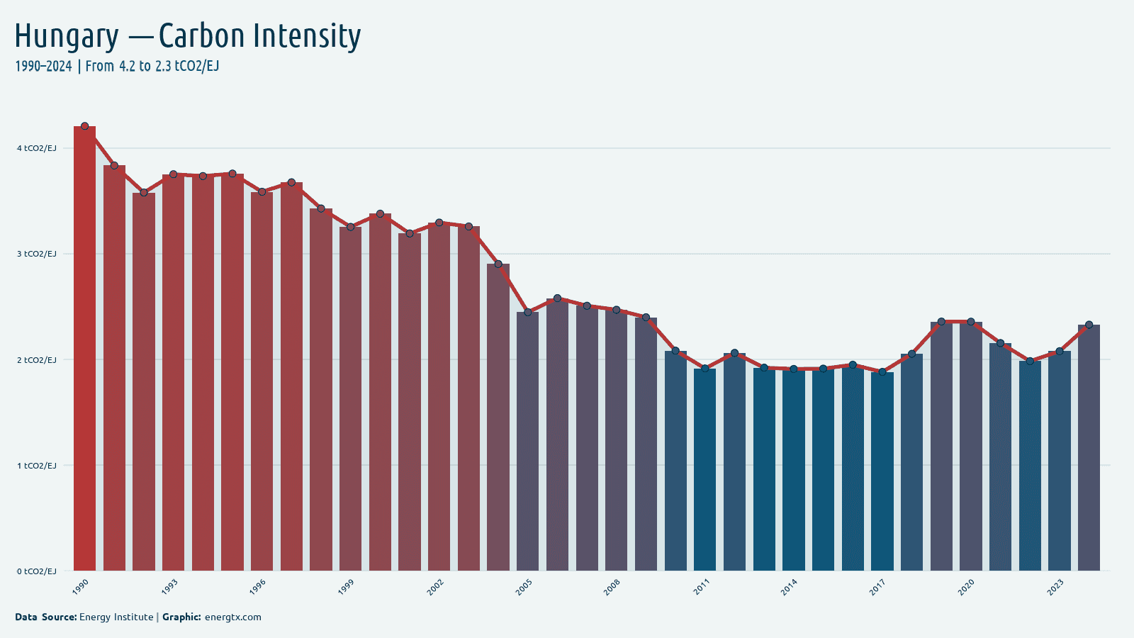 Hungary carbon intensity of energy tco2 ej chart