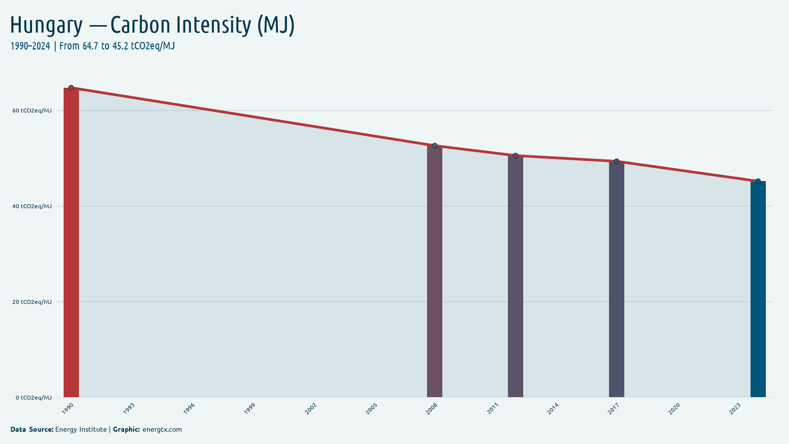 Hungary carbon intensity tco2eq mj chart