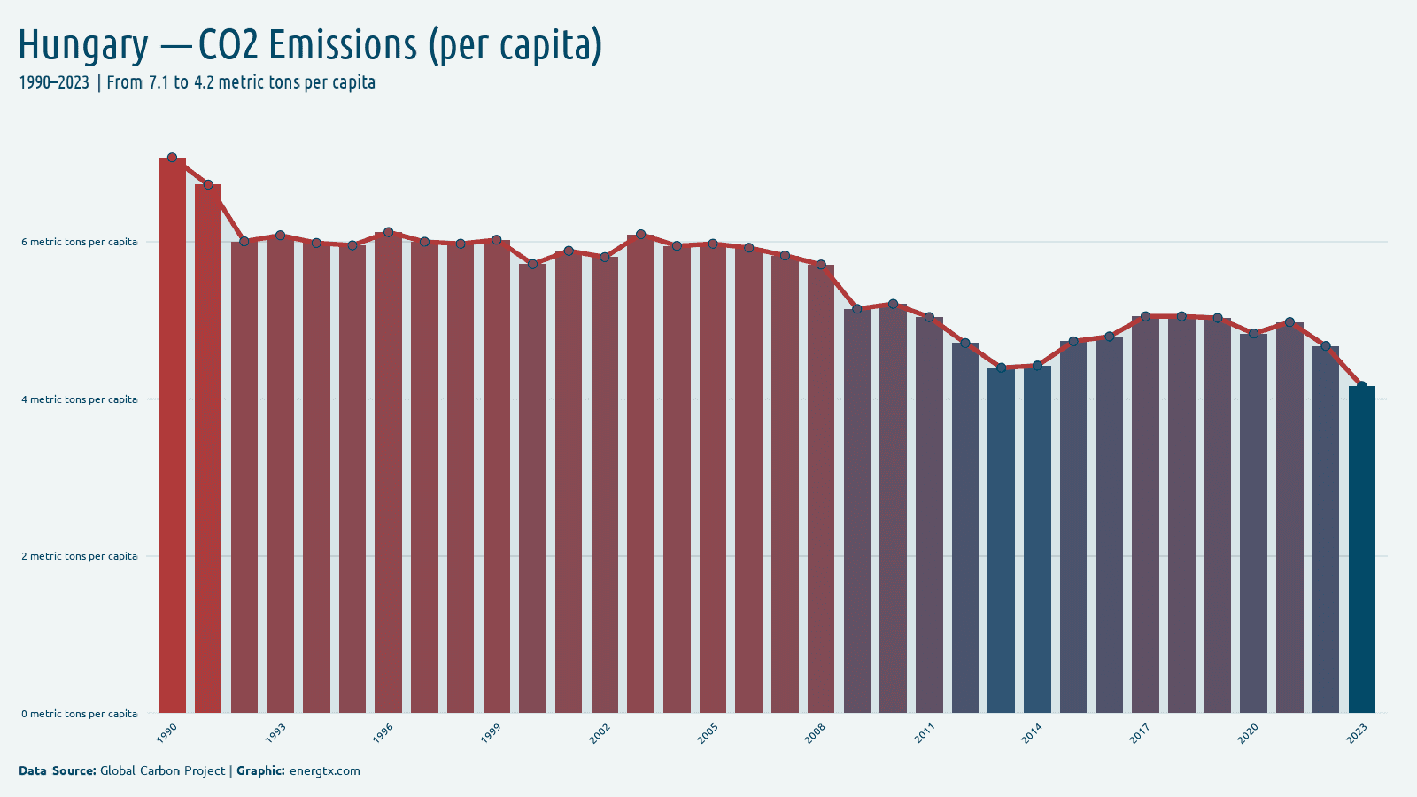 Hungary co2 emissions metric tons per capita chart