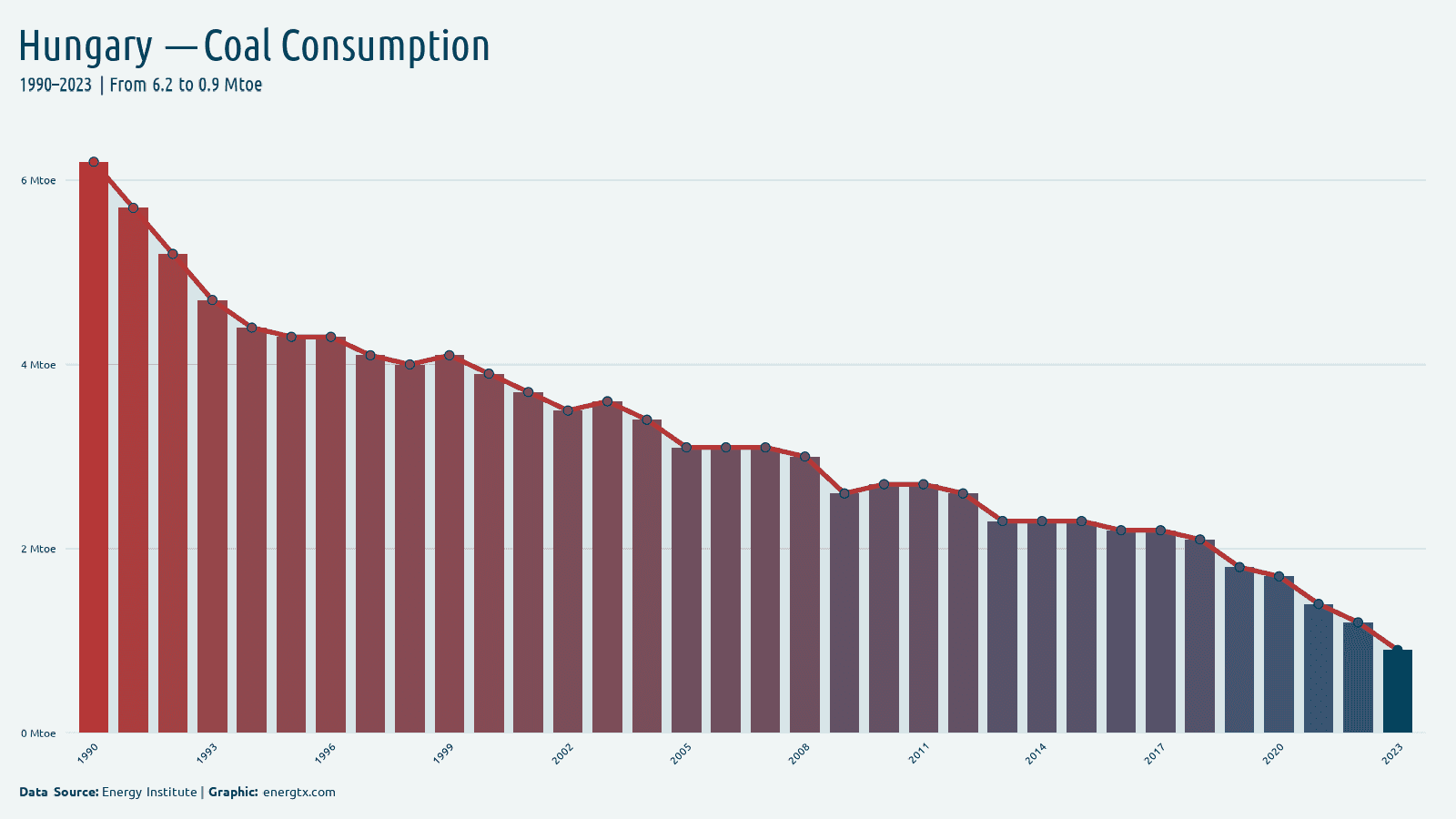 Hungary coal consumption mtoe chart