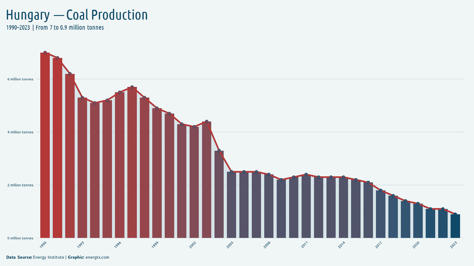 Hungary coal production million tonnes chart