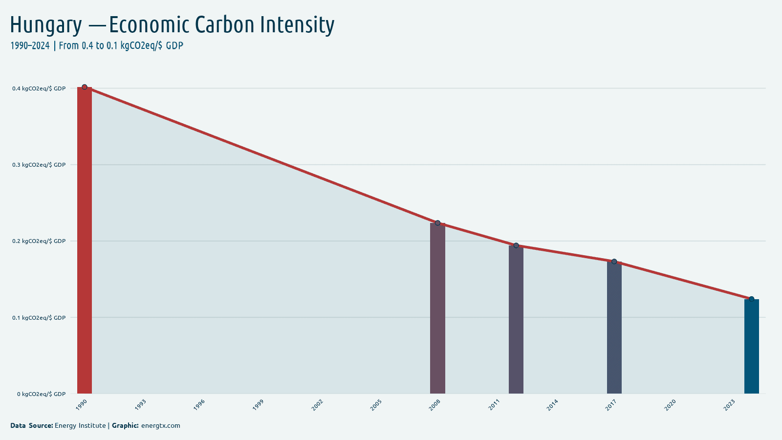 Hungary economic carbon intensity kgco2eq gdp chart