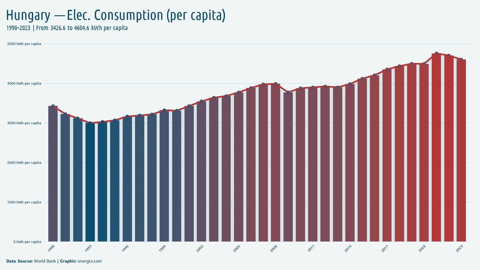 Hungary electric power consumption kwh per capita chart