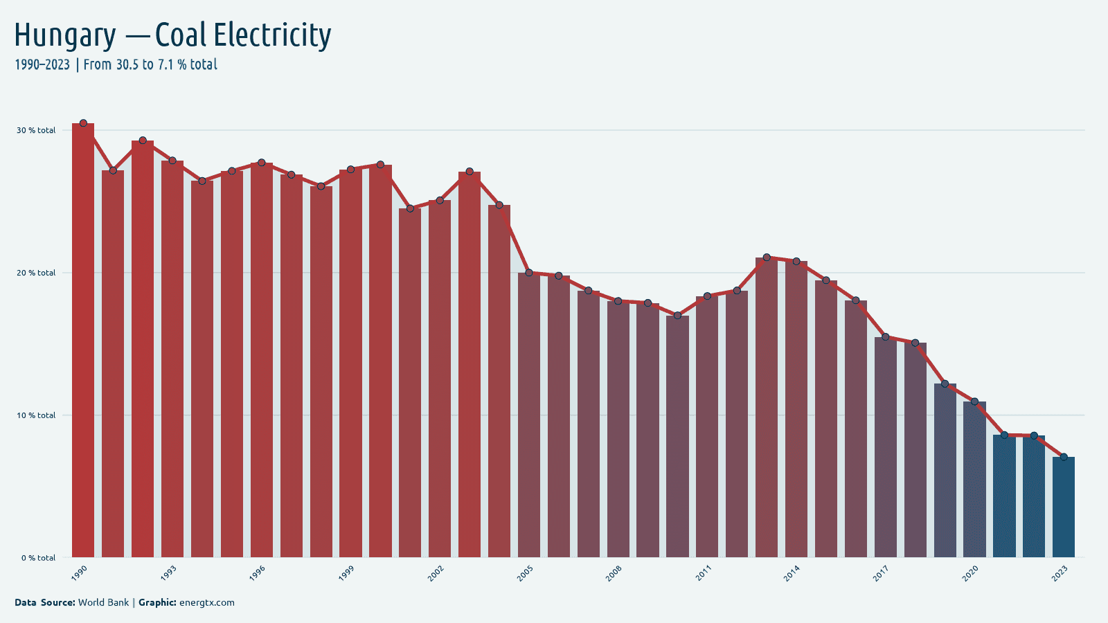 Hungary electricity from coal total chart