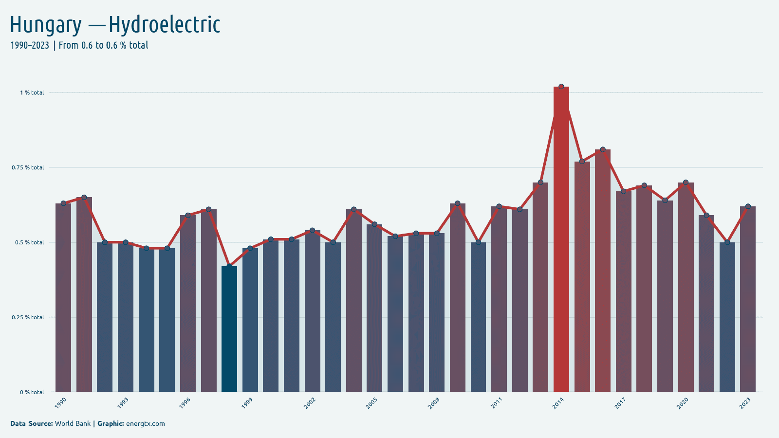 Hungary electricity from hydroelectric total chart