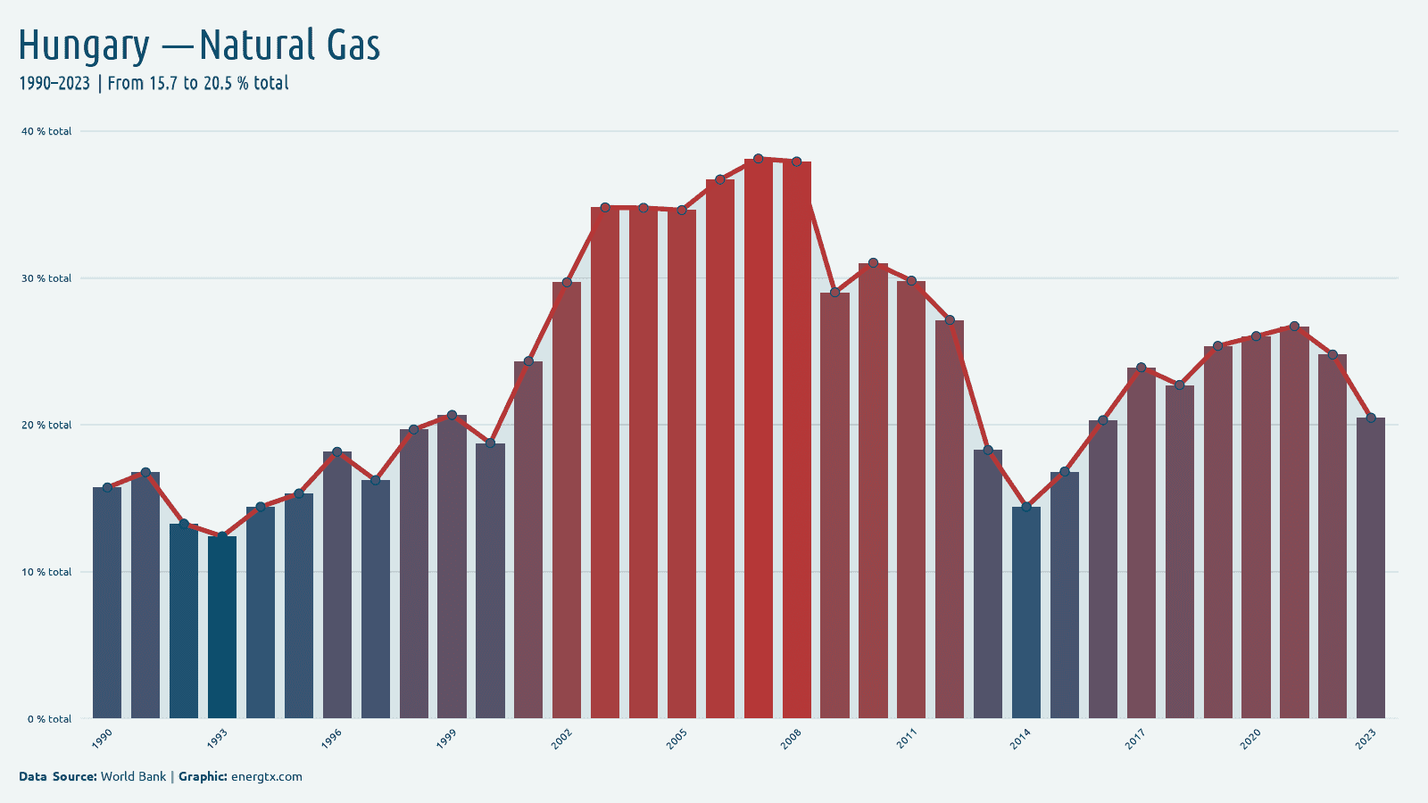 Hungary electricity from natural gas total chart