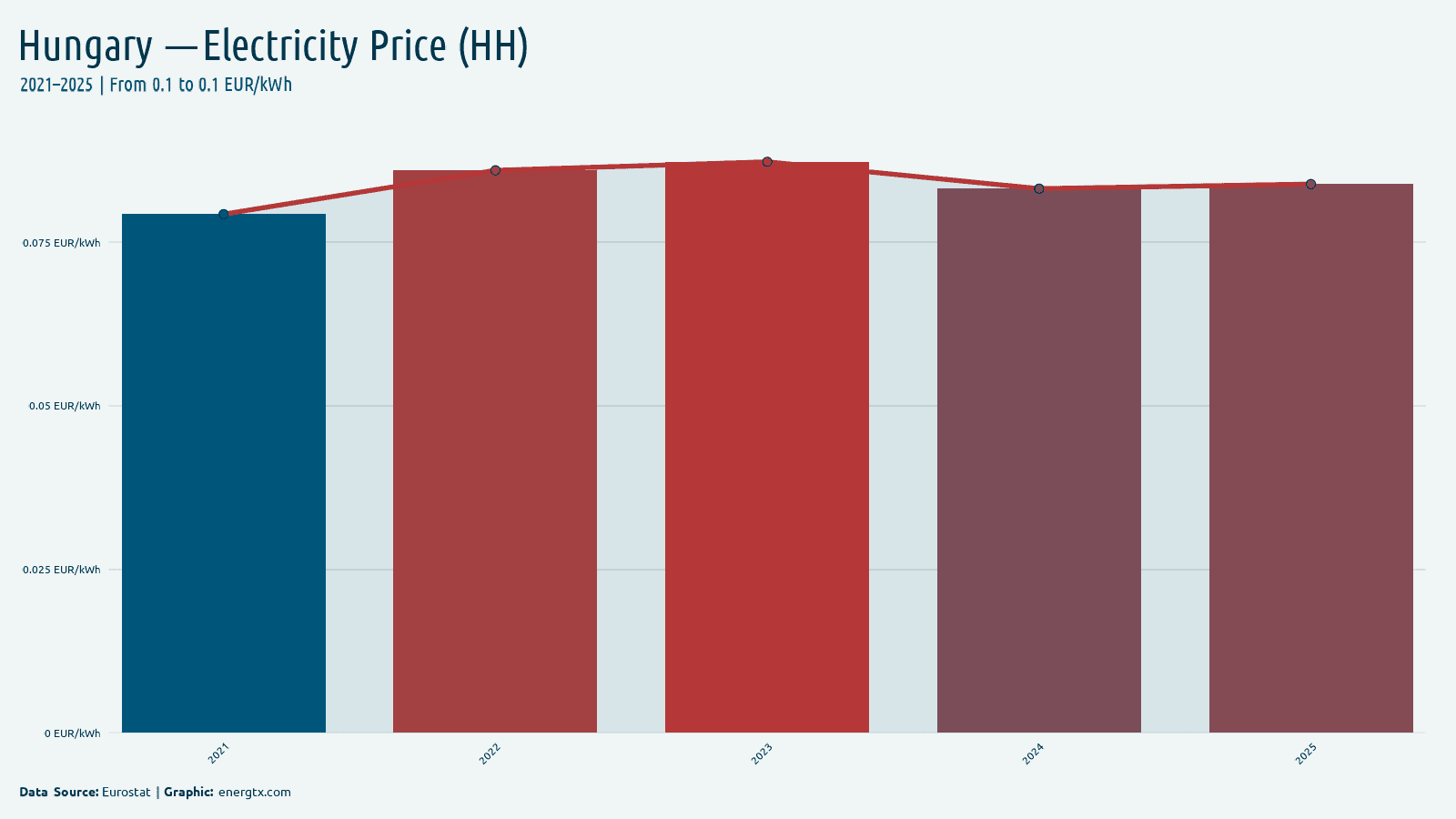 Hungary electricity price for households eur kwh chart