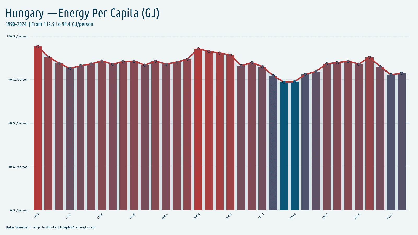 Hungary energy consumption per capita gj person chart