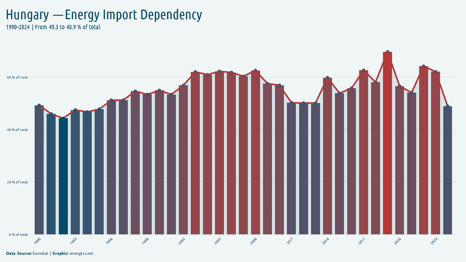 Hungary energy import dependency of total chart