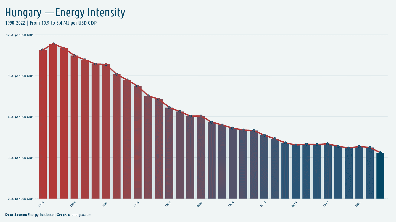 Hungary energy intensity mj per usd gdp chart