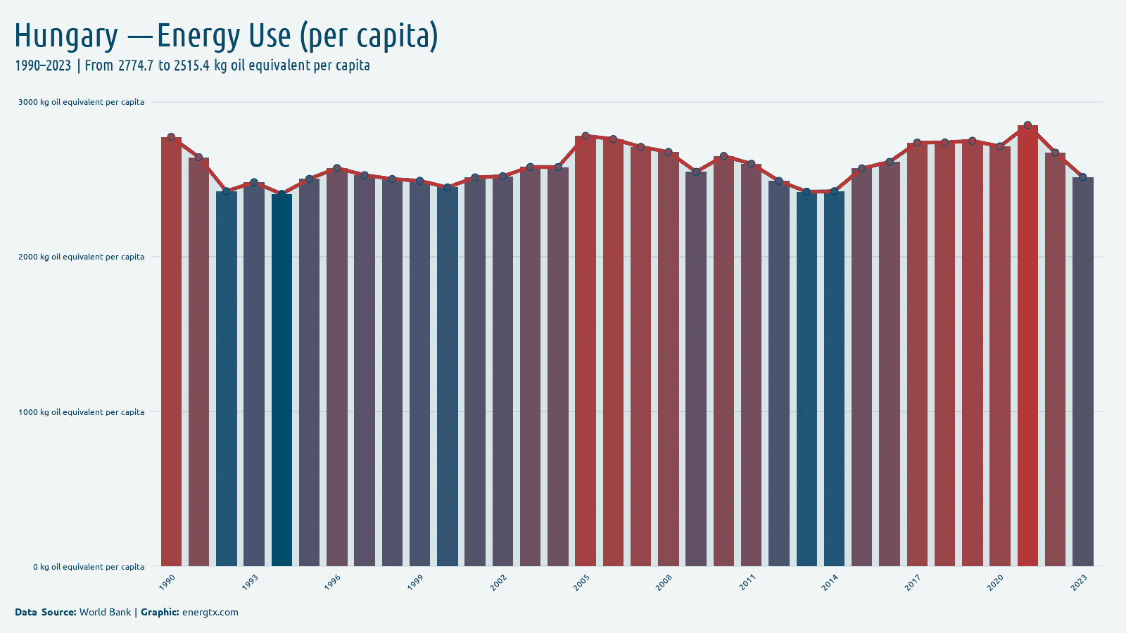 Hungary energy use kg oil equivalent per capita chart