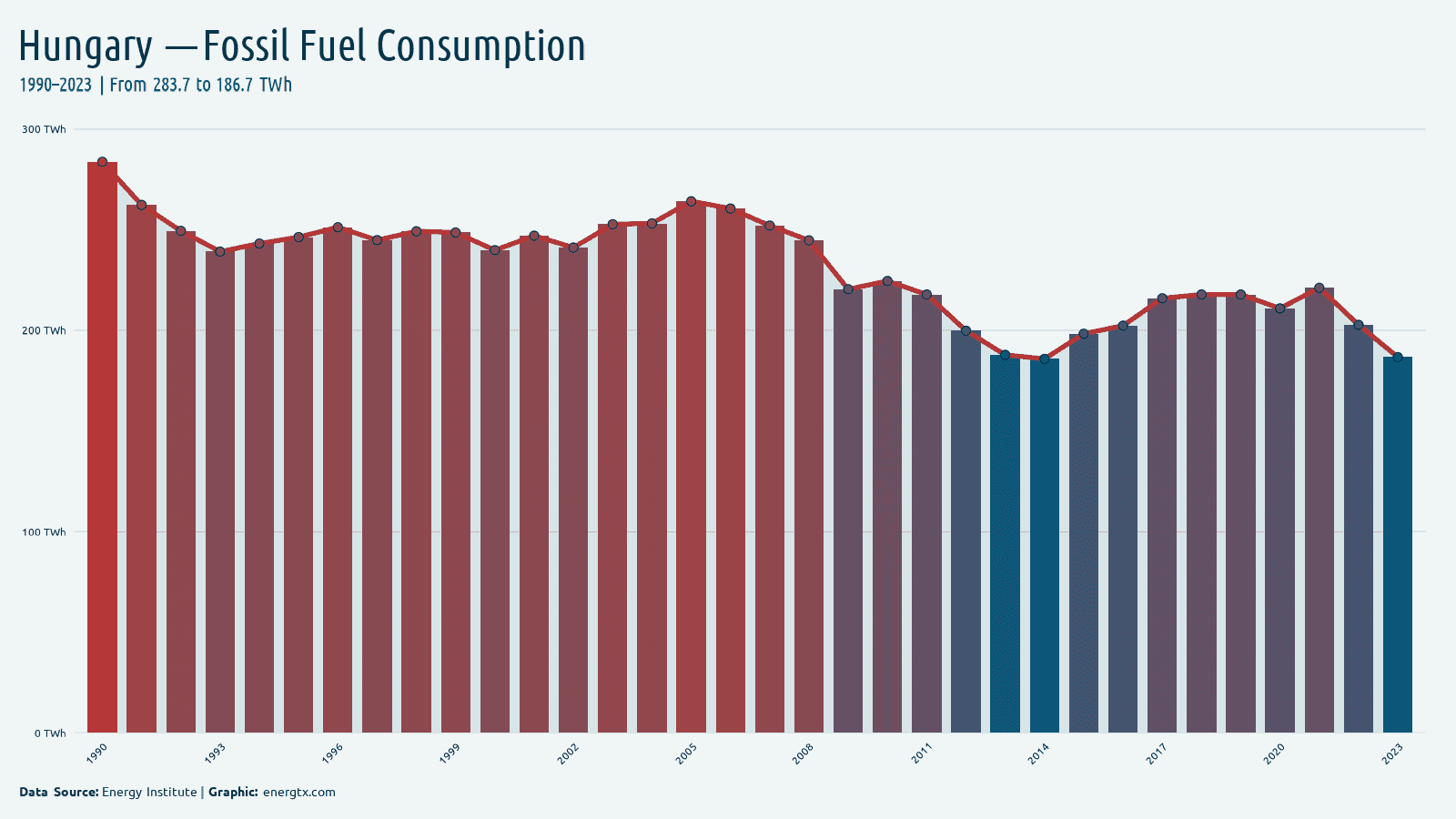 Hungary fossil fuel consumption twh chart