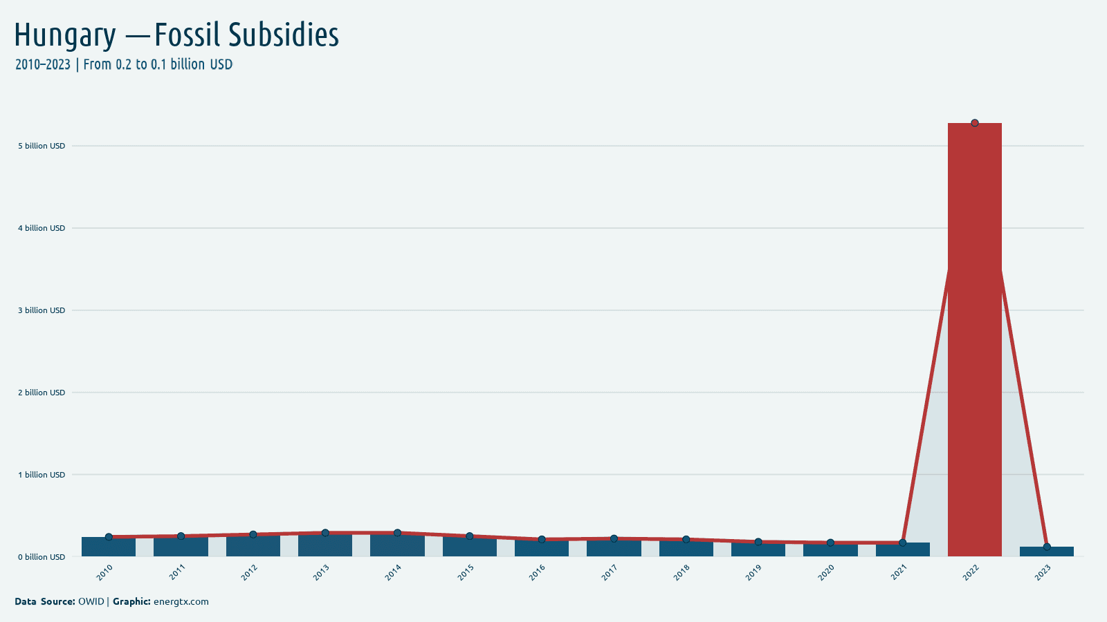 Hungary fossil fuel subsidies billion usd chart