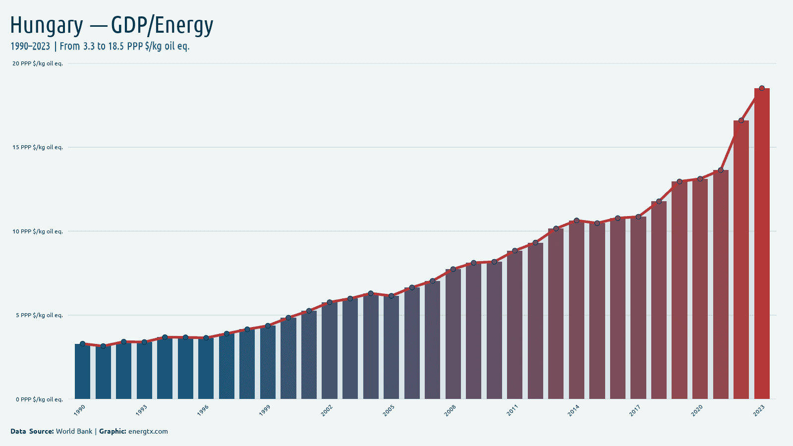 Hungary gdp per unit of energy use ppp kg oil eq chart