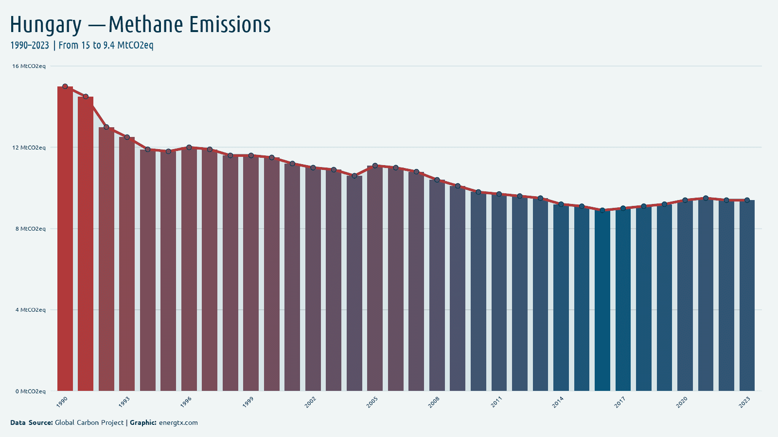 Hungary methane emissions mtco2eq chart