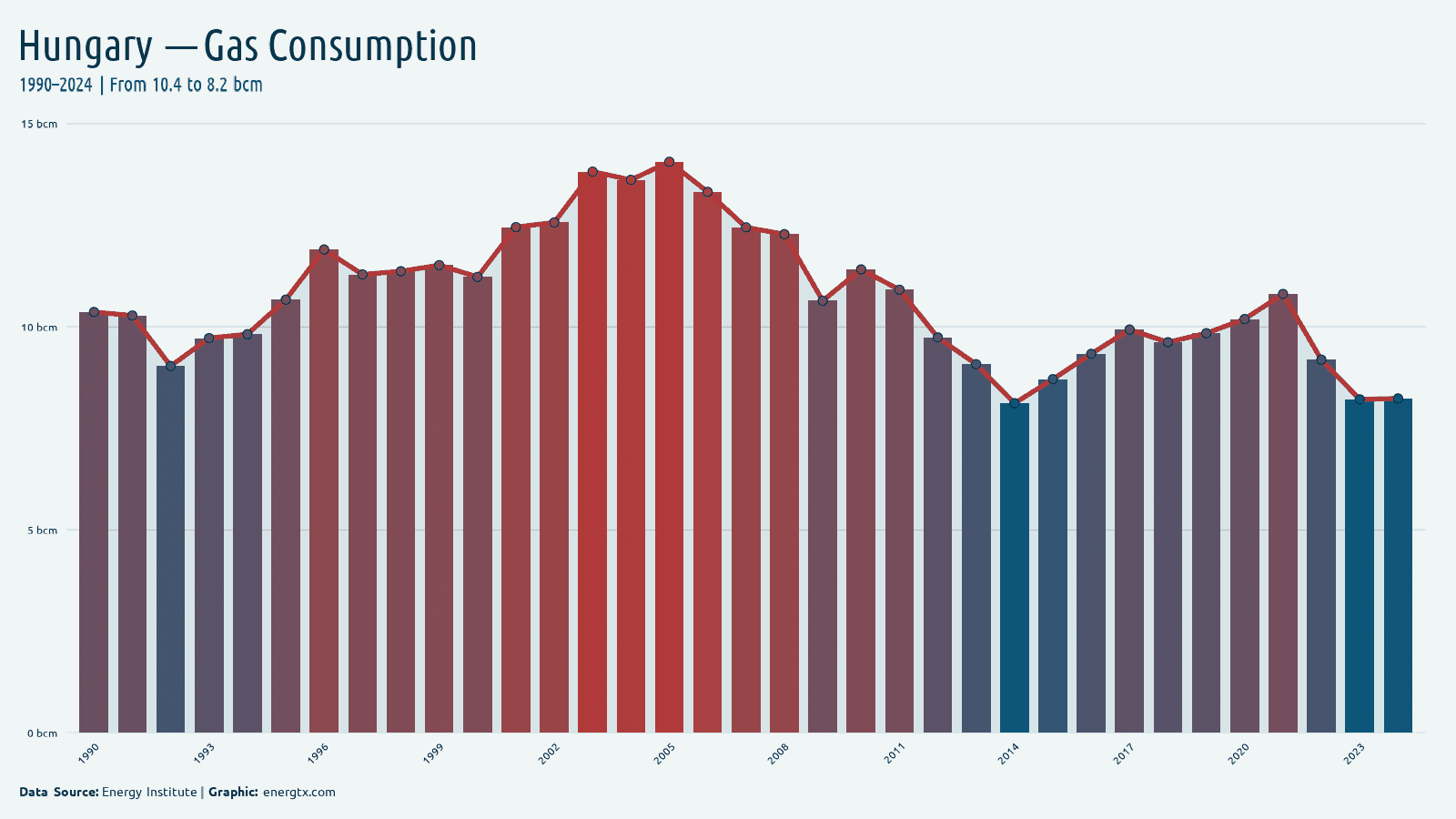 Hungary natural gas consumption bcm chart
