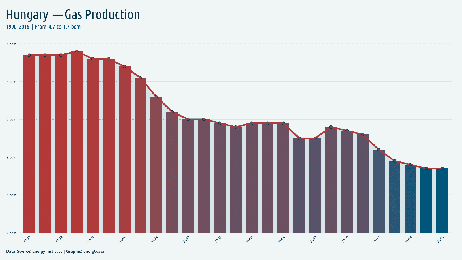 Hungary natural gas production bcm chart