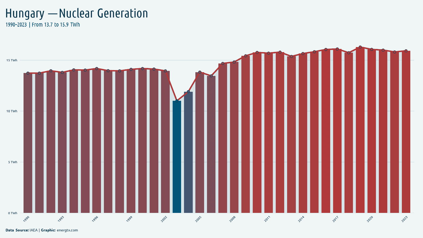Hungary nuclear electricity generation twh chart