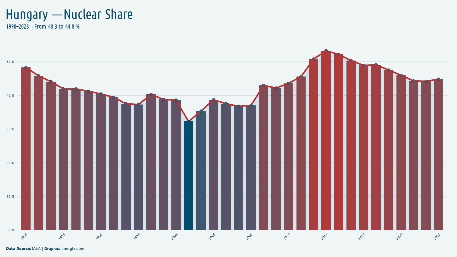 Hungary nuclear share of electricity chart