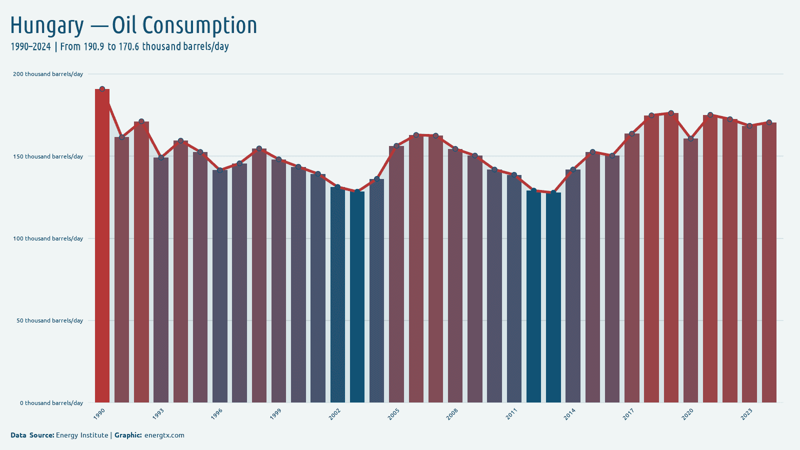 Hungary oil consumption thousand barrels day chart