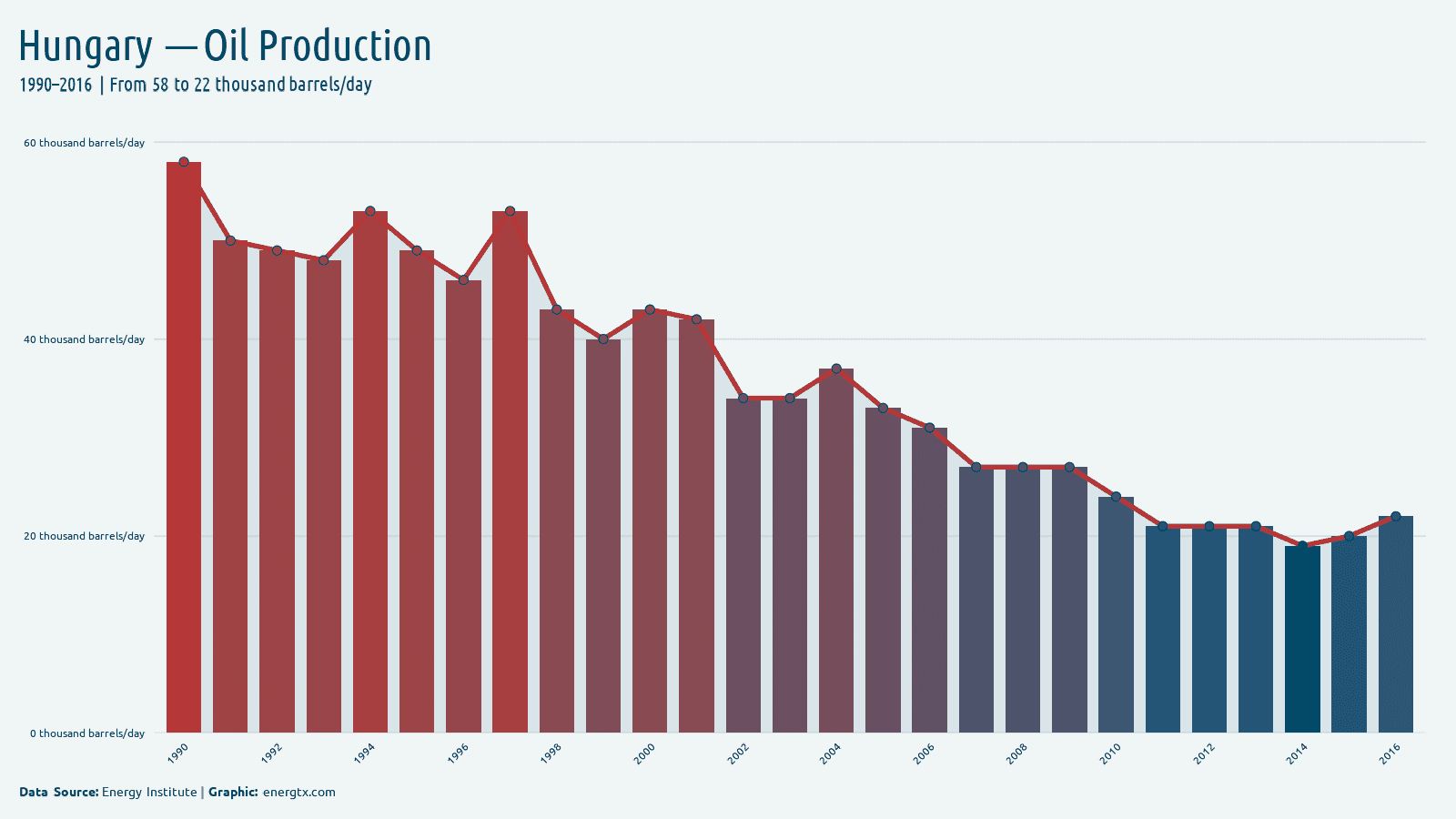 Hungary oil production thousand barrels day chart