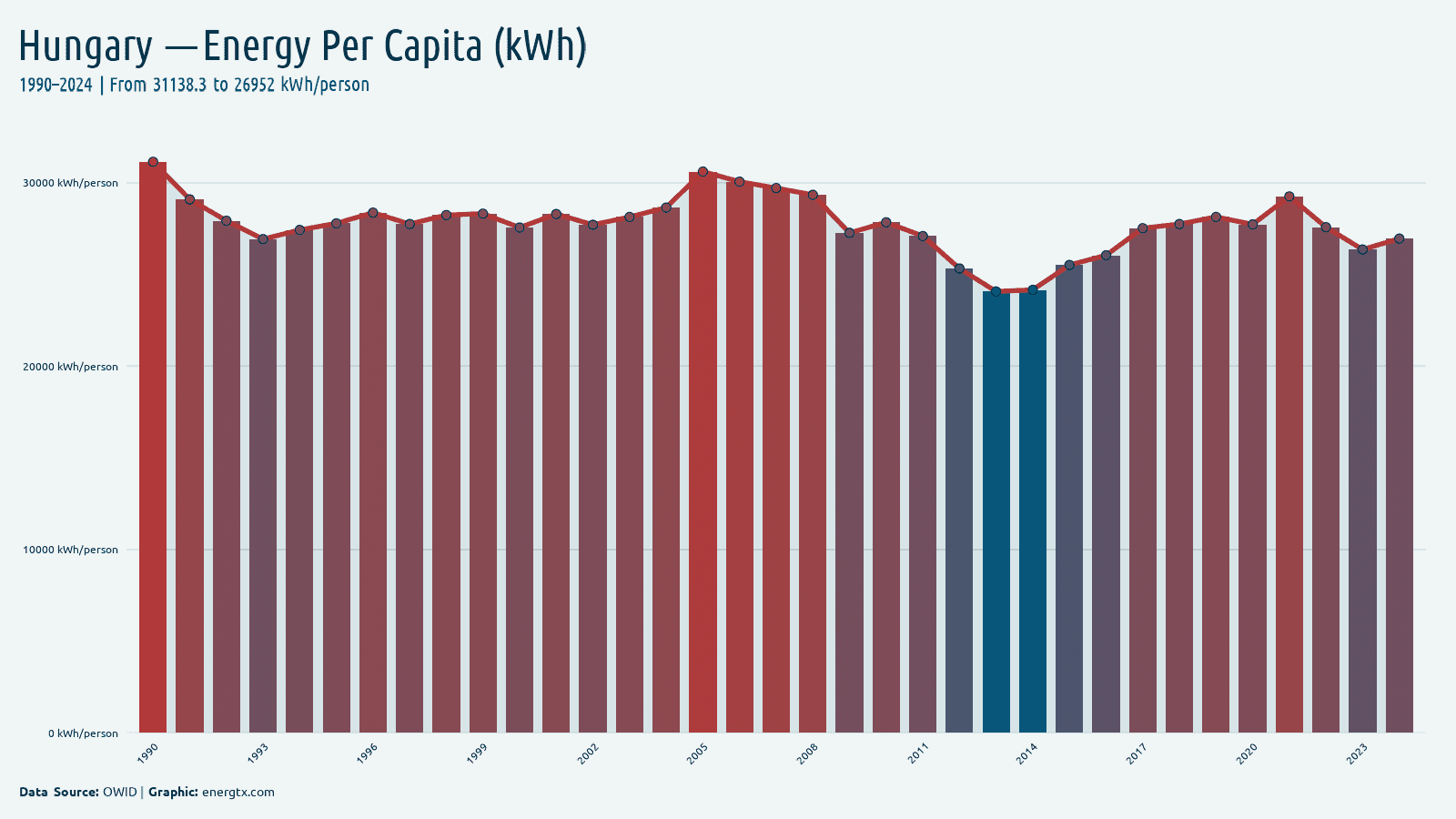 Hungary primary energy consumption per capita kwh person chart