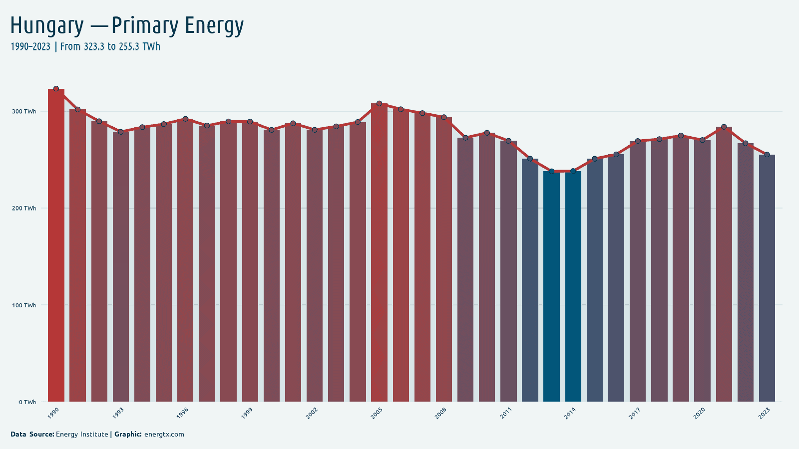 Hungary primary energy consumption twh chart