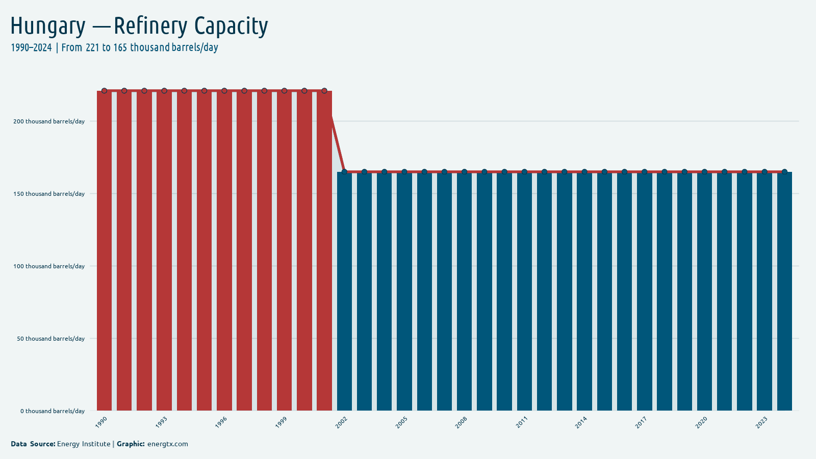 Hungary refinery capacity thousand barrels day chart