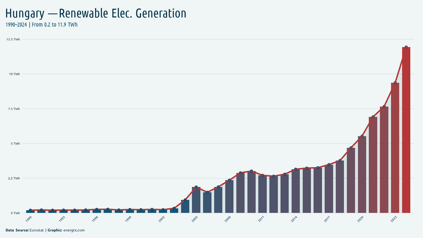 Hungary renewable electricity generation twh chart