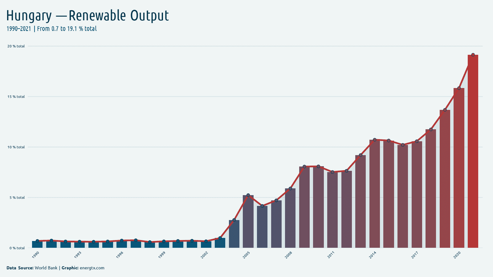 Hungary renewable electricity output total chart