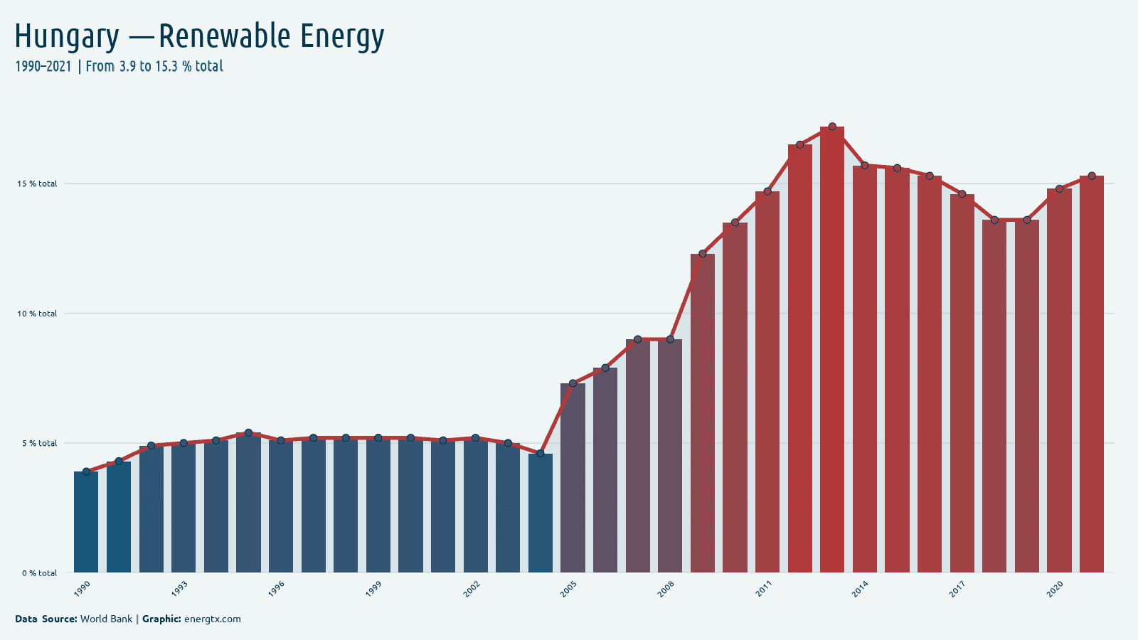 Hungary renewable energy consumption total chart