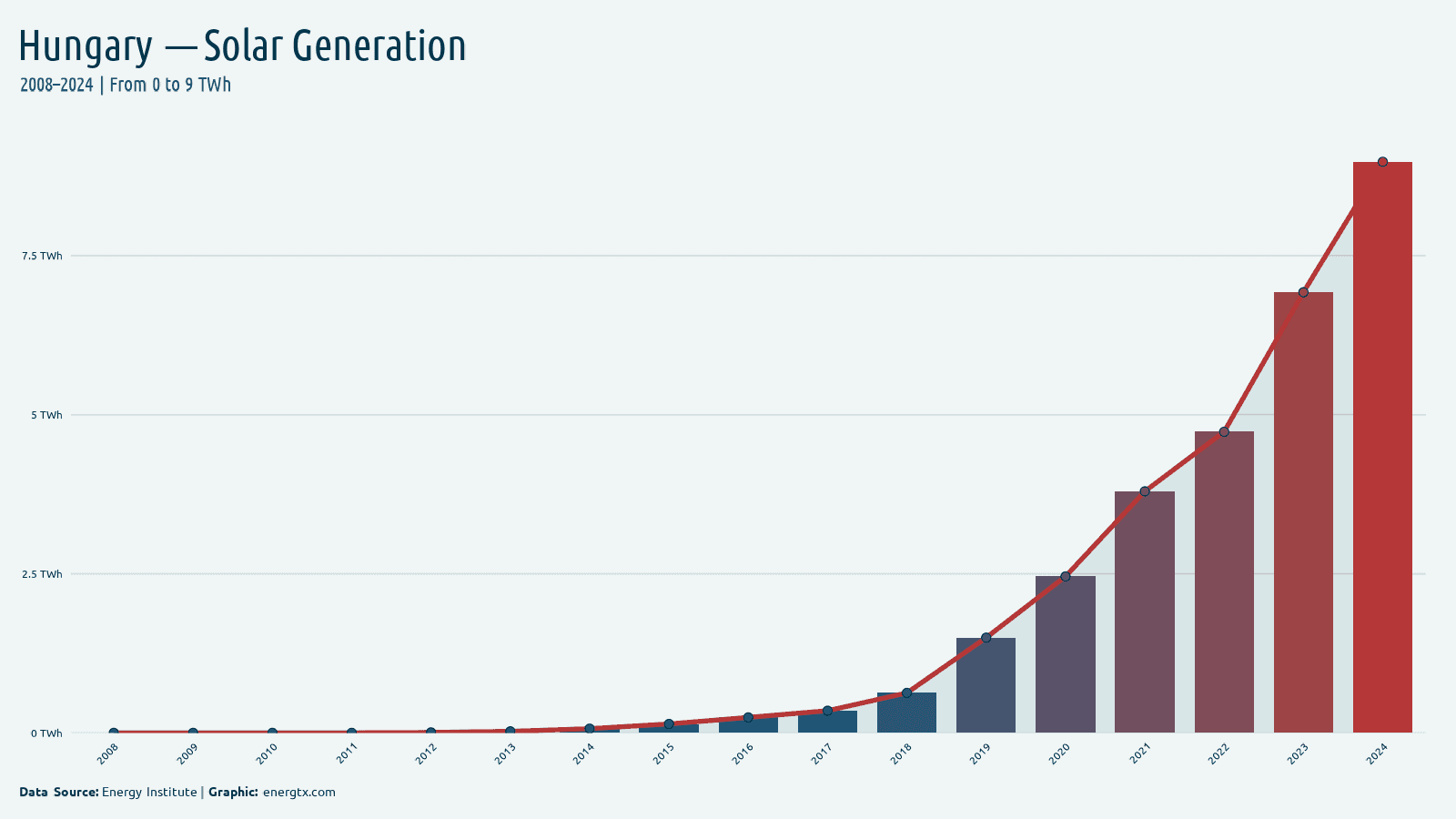Hungary solar electricity generation twh chart