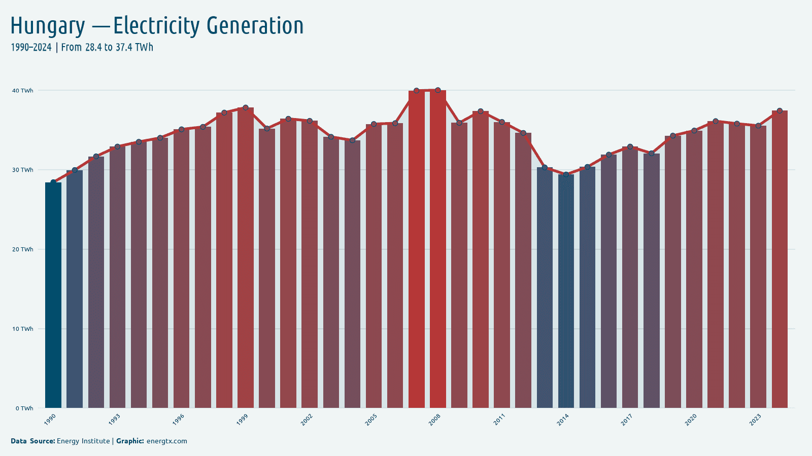 Hungary total electricity generation twh chart